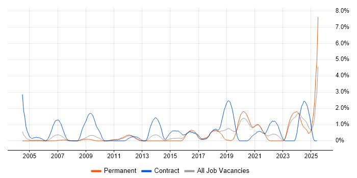 Job vacancy trend for Data Cleansing in Leicester