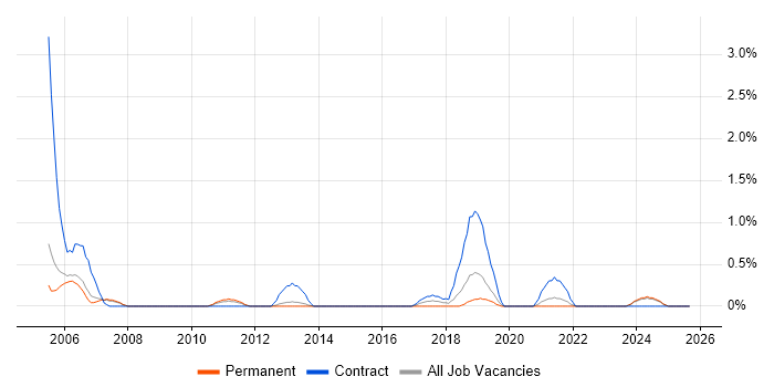 Data Consultant job vacancy trend in Leicester