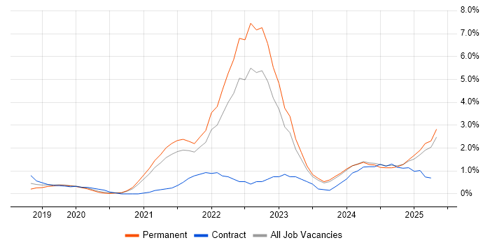 Job vacancy trend for Data Engineering in Leicester