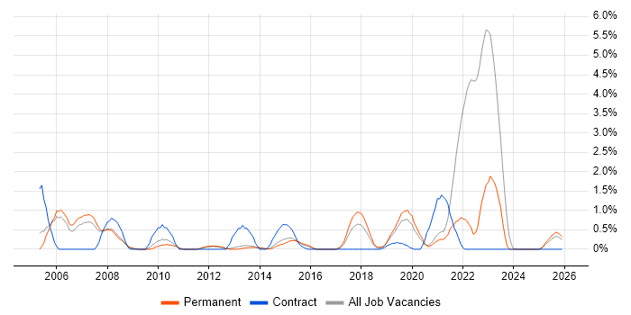 Data Entry job vacancy trend in Leicester