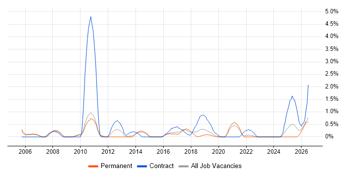 Data Extraction job vacancy trend in Leicester