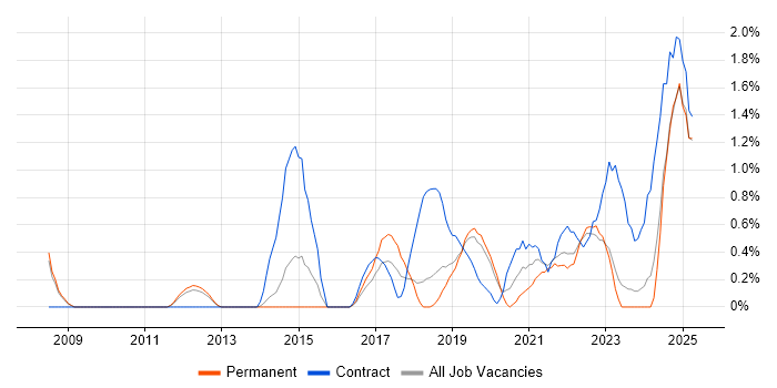 Job vacancy trend for Data Governance in Leicester