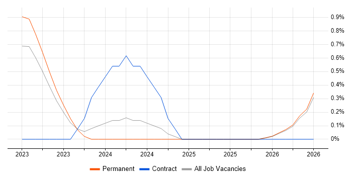 Data Ingestion job vacancy trend in Leicester