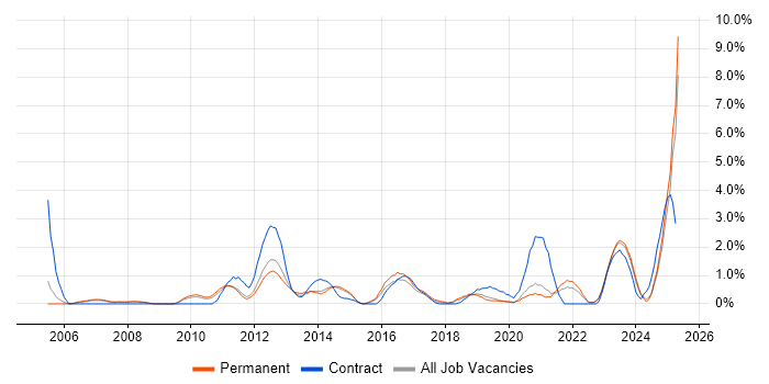 Job vacancy trend for Data Integration in Leicester Job vacancy trend for Data Integration in Leicester