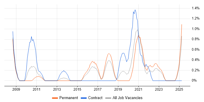 Job vacancy trend for Data Interpretation in Leicester