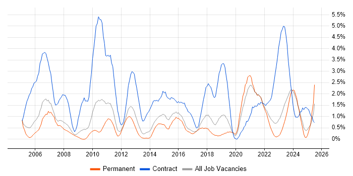 Job vacancy trend for Data Migration in Leicester