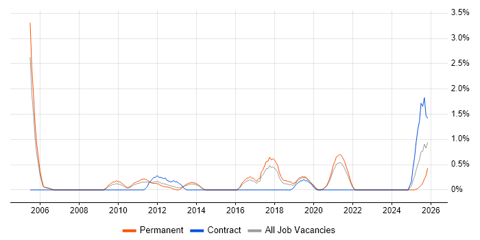 Data Mining job vacancy trend in Leicester