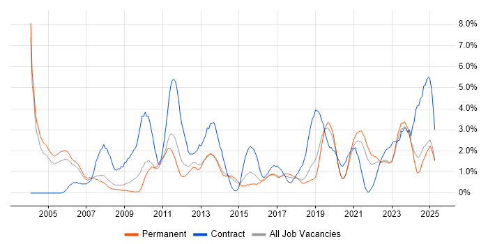 Job vacancy trend for Data Modelling in Leicester