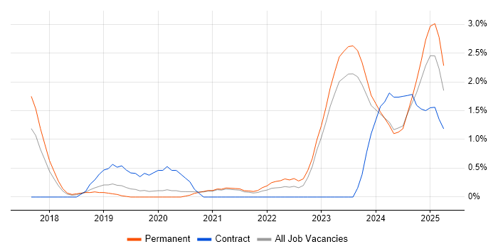 Job vacancy trend for Data Pipeline in Leicester