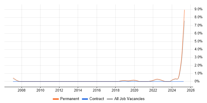 Job vacancy trend for Data Privacy in Leicester
