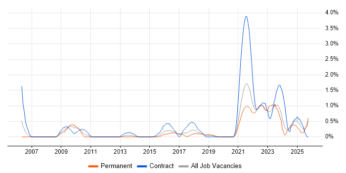 Data Protection Act job vacancy trend in Leicester