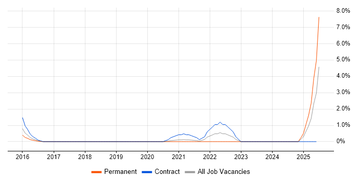 Job vacancy trend for Data Quality Analyst in Leicester