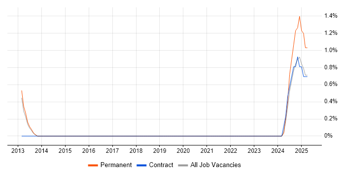 Job vacancy trend for Data Quality Manager in Leicester