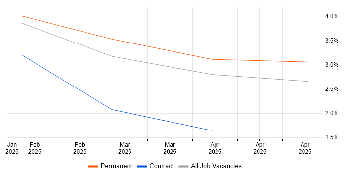 Job vacancy trend for Data Science Manager in Leicester