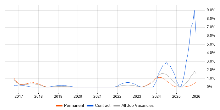 Data Scientist job vacancy trend in Leicester