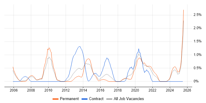 Job vacancy trend for Data Security in Leicester