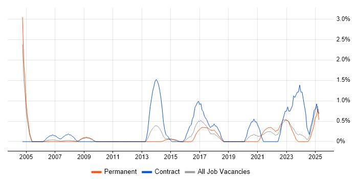 Job vacancy trend for Data Strategy in Leicester
