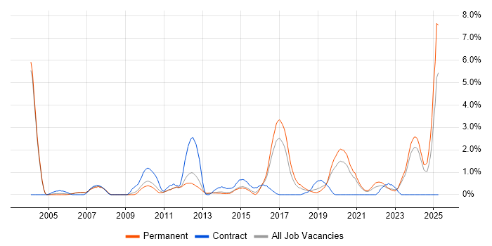 Job vacancy trend for Data Structures in Leicester Job vacancy trend for Data Structures in Leicester