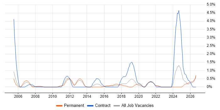 Data Transformation job vacancy trend in Leicester