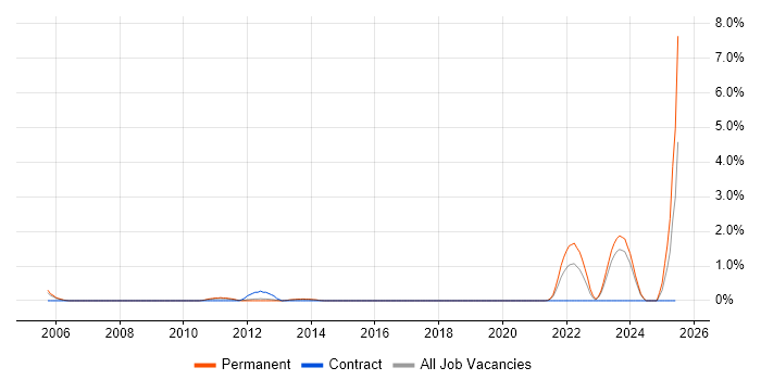 Job vacancy trend for Data Validation in Leicester