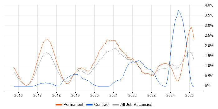 Job vacancy trend for Data Visualisation in Leicester