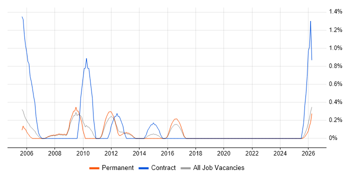 Database Tuning job vacancy trend in Leicester