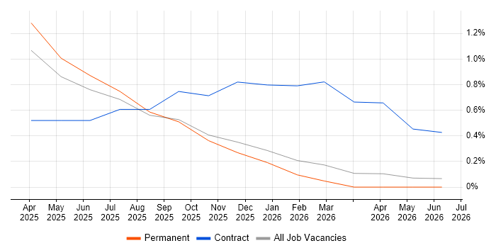 Databricks Data Engineer job vacancy trend in Leicester