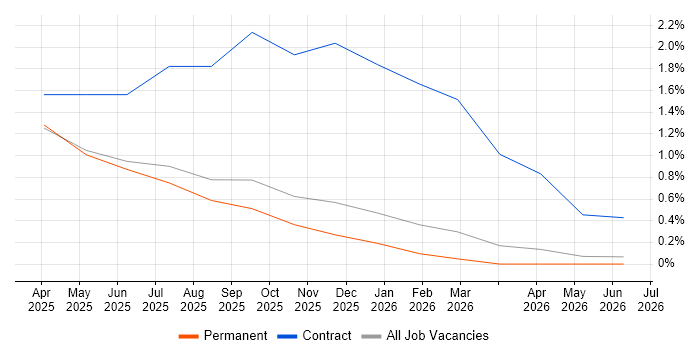 Databricks Engineer job vacancy trend in Leicester
