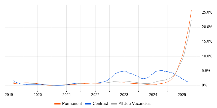 Job vacancy trend for Databricks in Leicester Job vacancy trend for Databricks in Leicester
