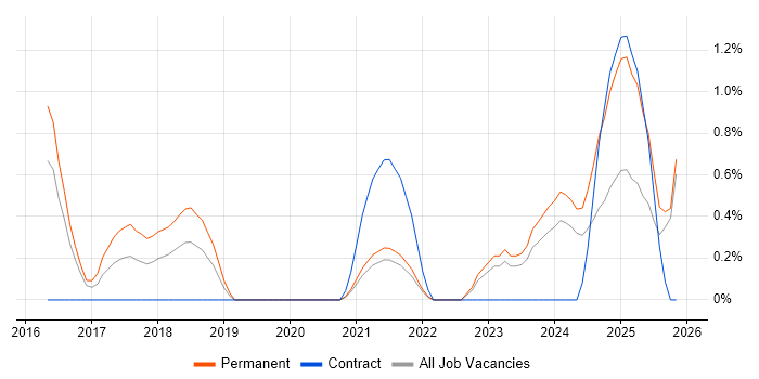 DataOps job vacancy trend in Leicester