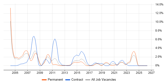 Db2 job vacancy trend in Leicester