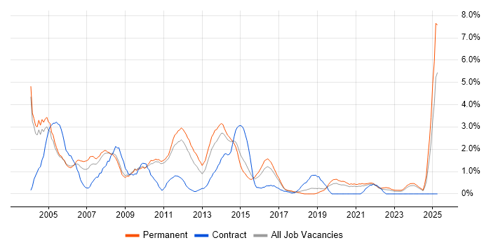 Job vacancy trend for DBA in Leicester