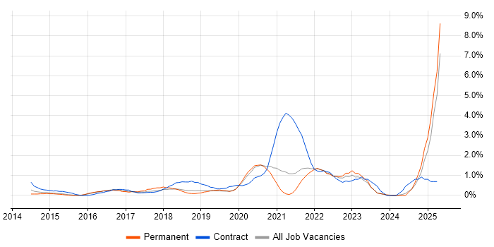 Job vacancy trend for DBS Check in Leicester Job vacancy trend for DBS Check in Leicester