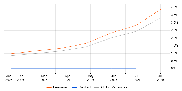 Decarbonisation job vacancy trend in Leicester