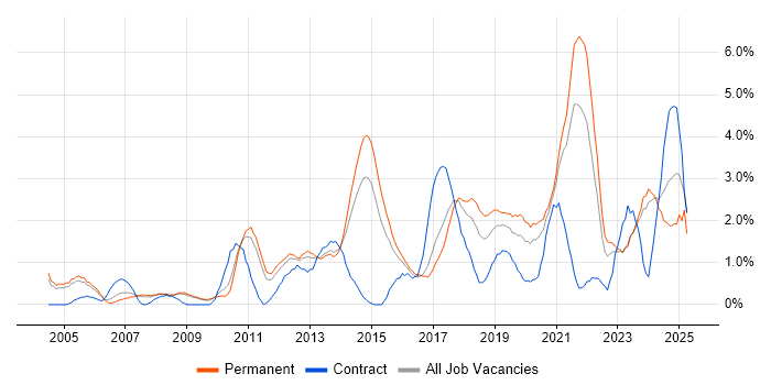 Job vacancy trend for Decision-Making in Leicester