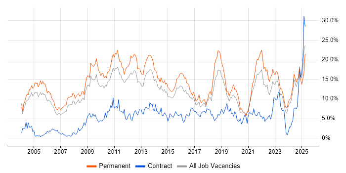 Job vacancy trend for Degree in Leicester Job vacancy trend for Degree in Leicester