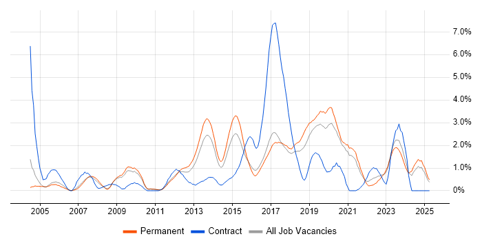 Job vacancy trend for Dell in Leicester Job vacancy trend for Dell in Leicester