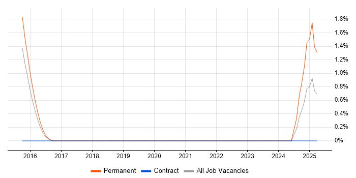 Job vacancy trend for Demand Forecasting in Leicester