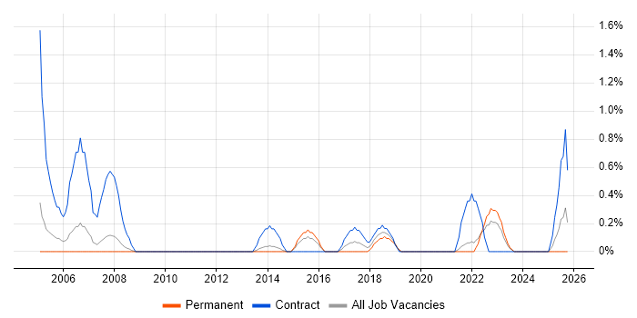 Dependency Management job vacancy trend in Leicester