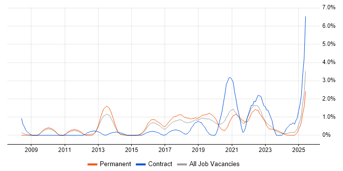 Job vacancy trend for Deployment Automation in Leicester Job vacancy trend for Deployment Automation in Leicester