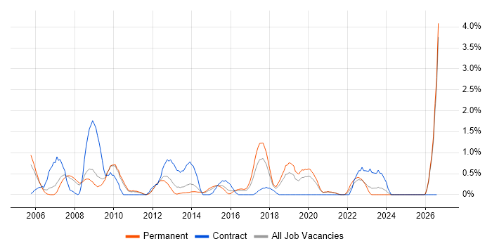 Design Engineer job vacancy trend in Leicester