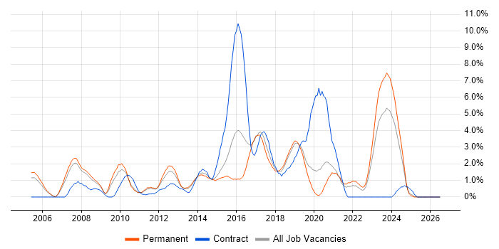 Design Patterns job vacancy trend in Leicester