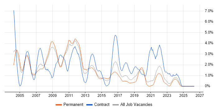 Designer job vacancy trend in Leicester