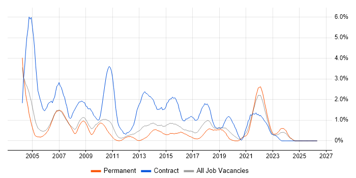 Desktop Support job vacancy trend in Leicester