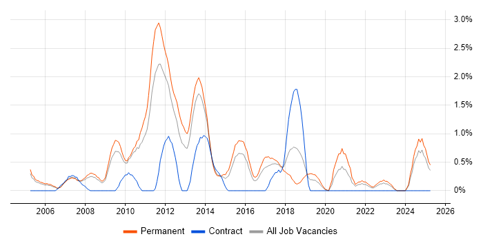 Job vacancy trend for Developer/Software Engineer in Leicester