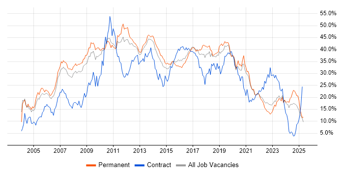 Job vacancy trend for Developer in Leicester Job vacancy trend for Developer in Leicester