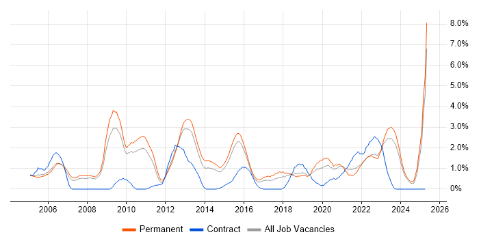Job vacancy trend for Development Manager in Leicester