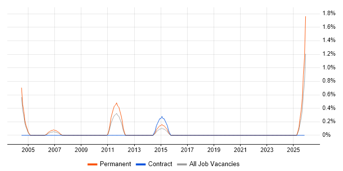 Development Officer job vacancy trend in Leicester