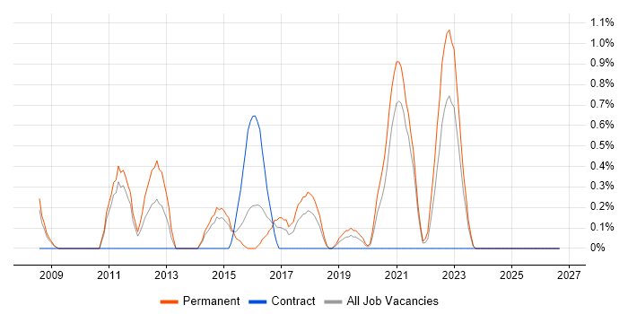 Development Roadmap job vacancy trend in Leicester