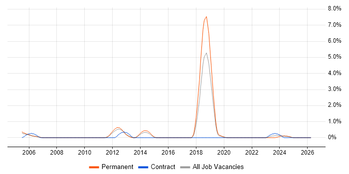 Device Driver job vacancy trend in Leicester